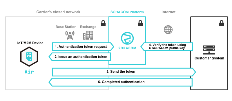 Soracom Platform, Soracom Edorse