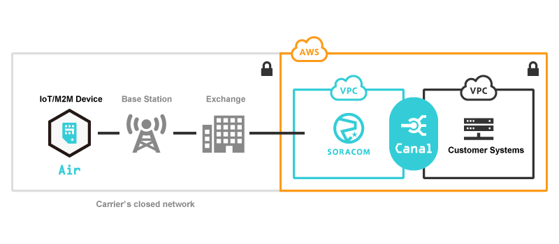 SORACOM Canal: High-Level Architecture, Cellular IoT