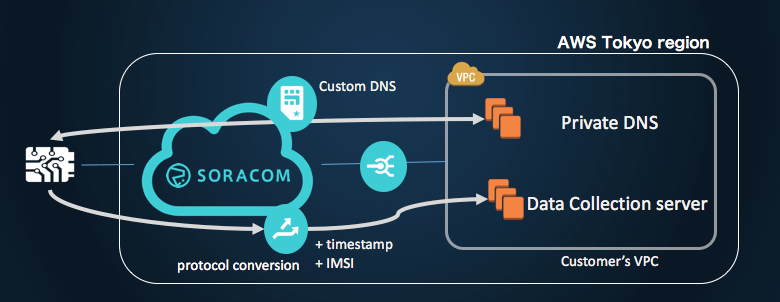 Protocol Conversion with Soracom Beam