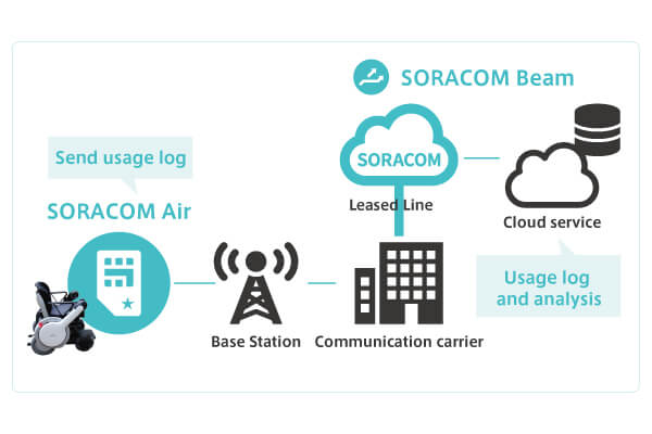 WHILL solution diagram