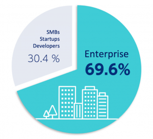 Soracom customer pie chart