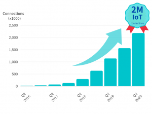 Bar chart showing 100% year-over-year growth to 2 million connections
