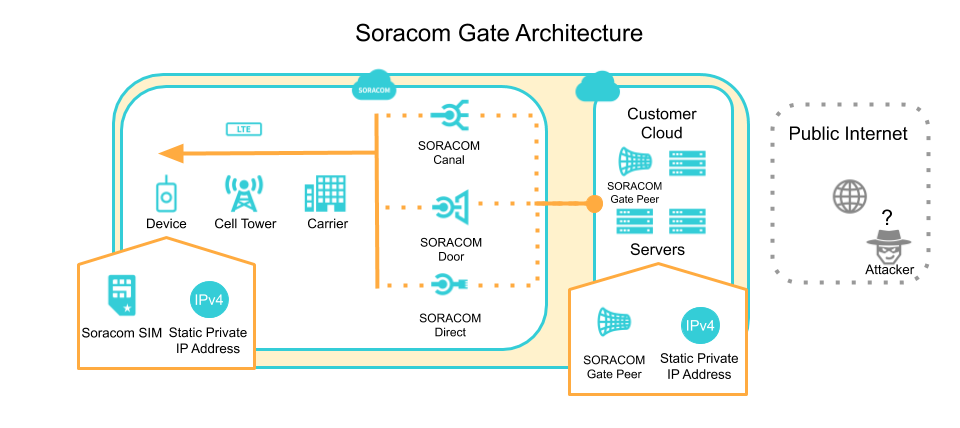 Soracom Gate Architecture Diagram, no public IP