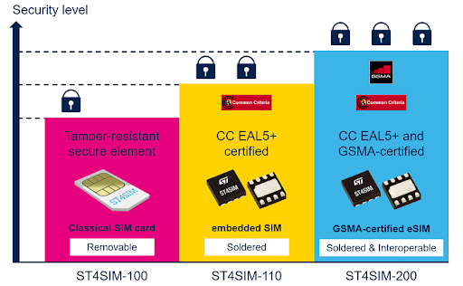 ST4 SIM Product Range