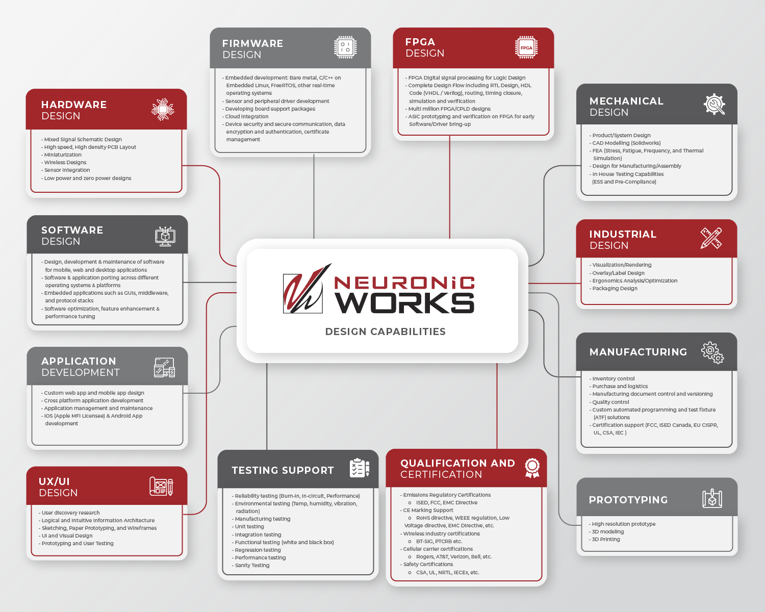 Neuronic Works – Design Capabilities