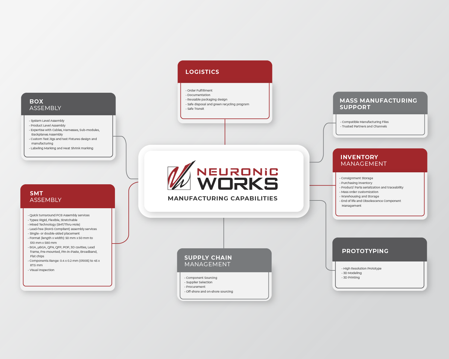 Neuronic Networks Manufacturing Capabilities