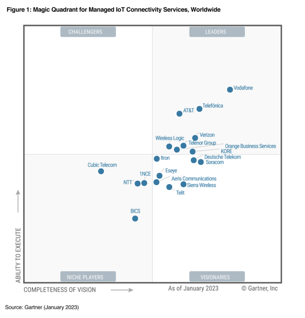Gartner Magic Quadrant for Managed IoT Connectivity