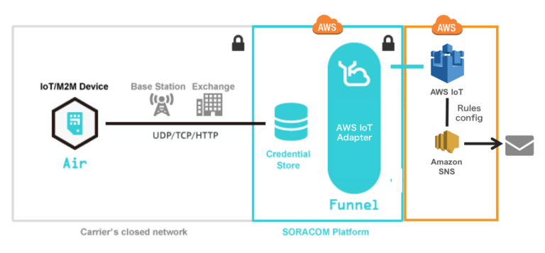 AWS IoT