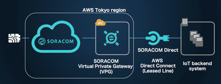 Soracom Direct Diagram