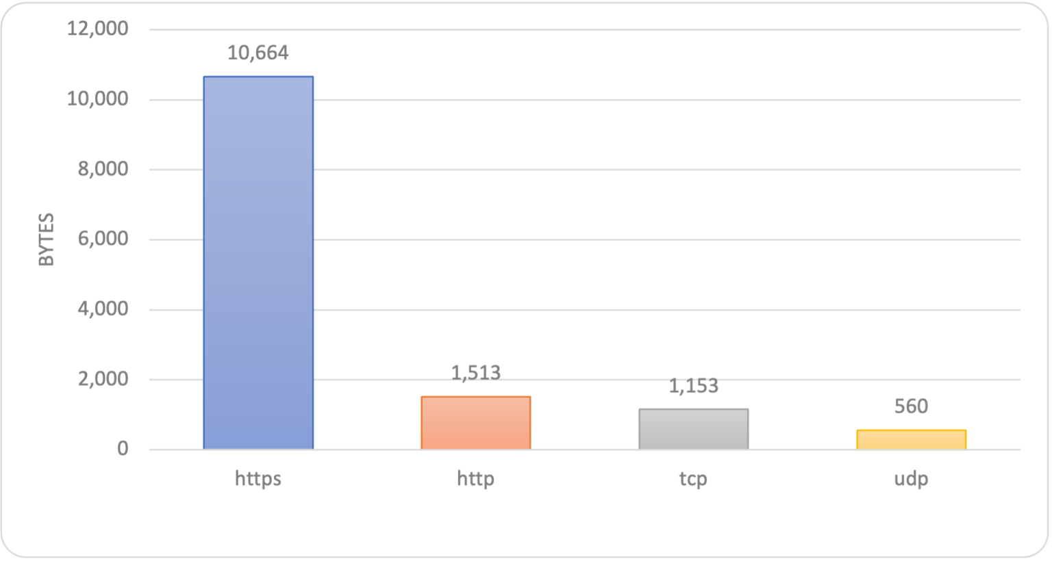 Communication volume comparison chart, communication overhead