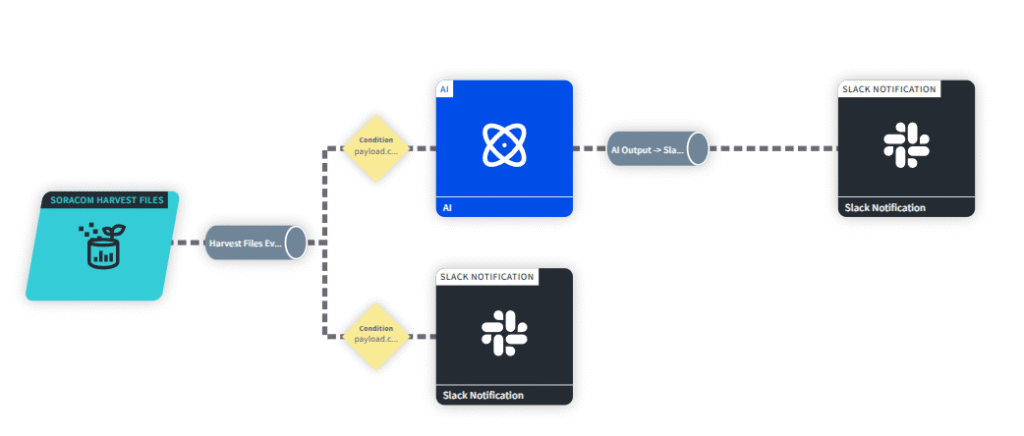 Flux solution diagram, Inventory Monitoring
