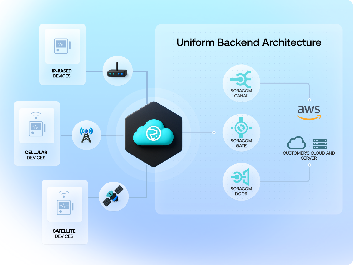 A visual showing mixed radio networks supplying constant connectivity to bring data to the cloud.