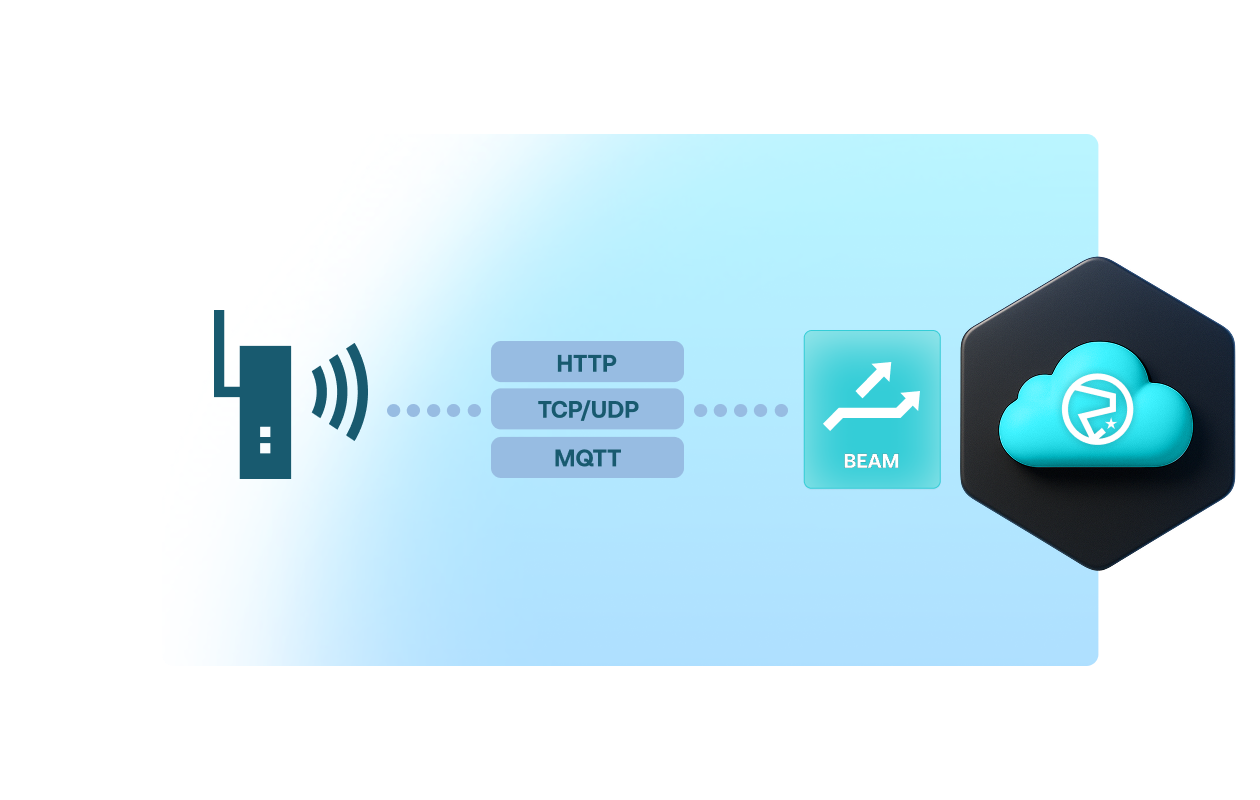 Image showing how Soracom Beam works