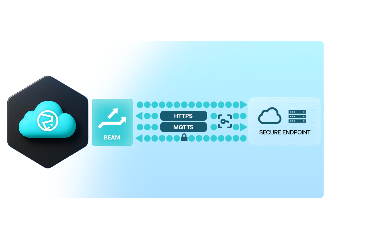 Image showing how Soracom Beam works.