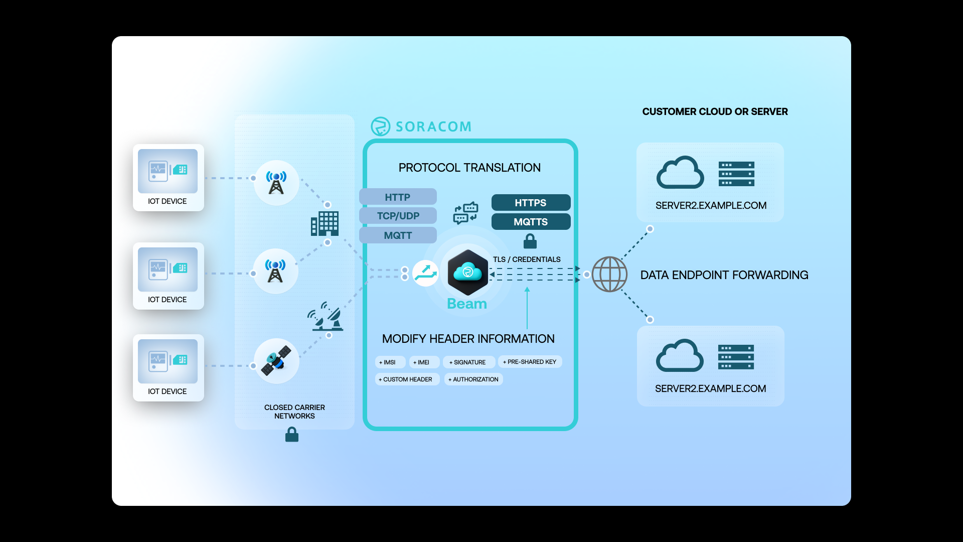 Image showing the architecture of Soracom Beam
