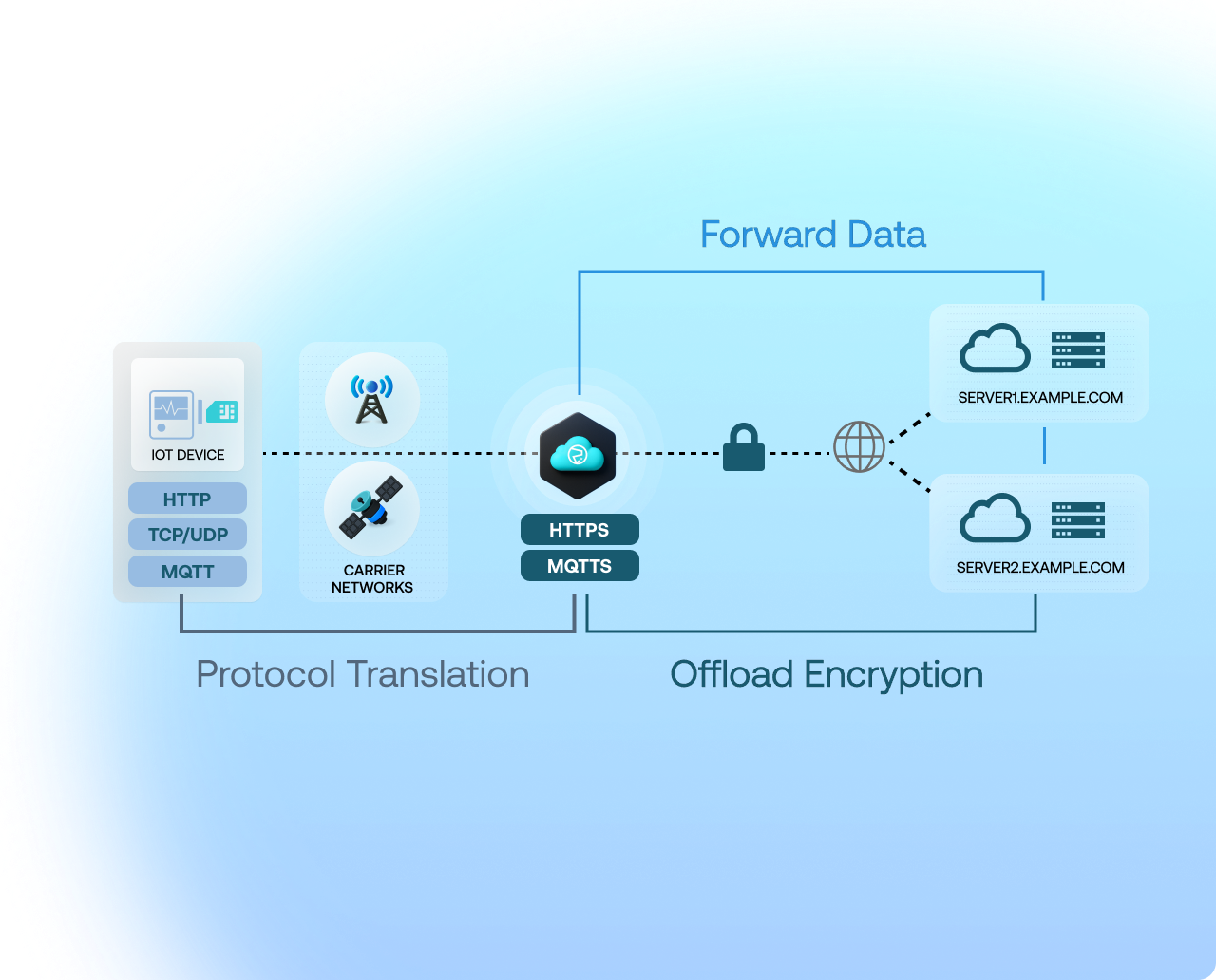 Image showing how Beam's proxy service works