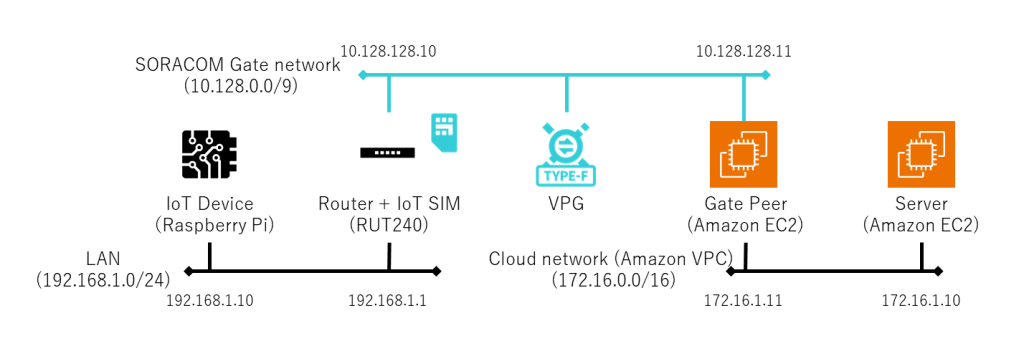 Diagram, NATless Communication